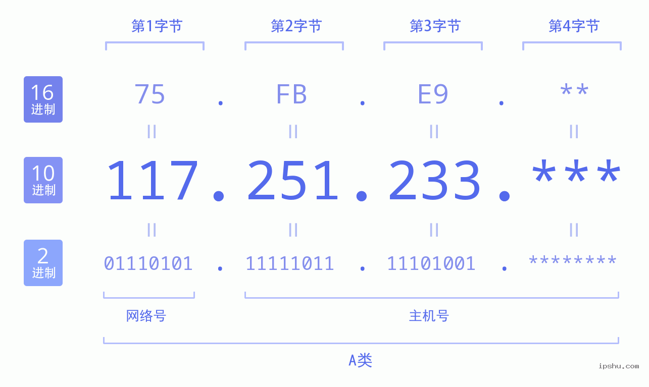 IPv4: 117.251.233 网络类型 网络号 主机号