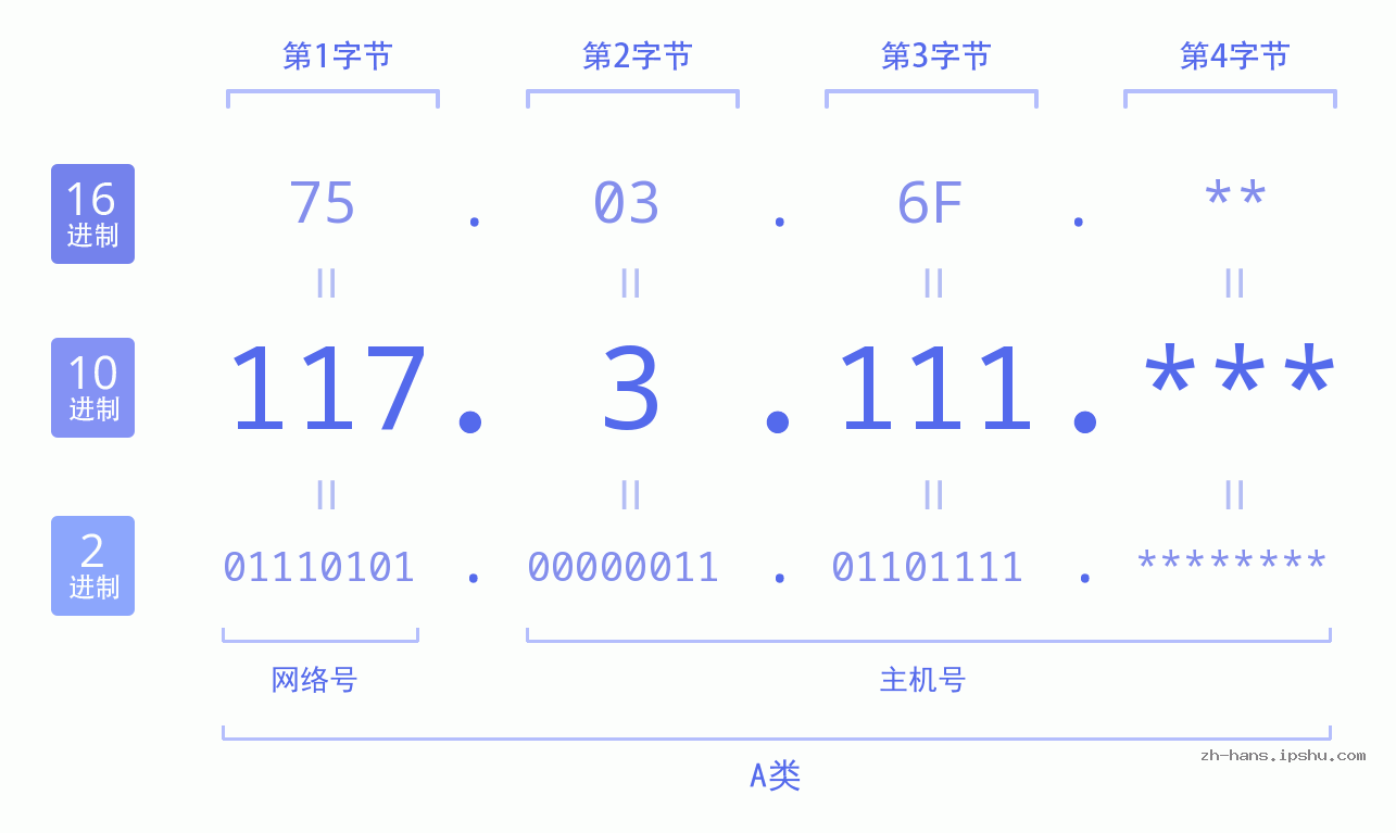 IP地址:117.3.111 数据结构图 二进制 十进制 十六进制 IPv4: 117.3.111 网络类型 网络号 主机号