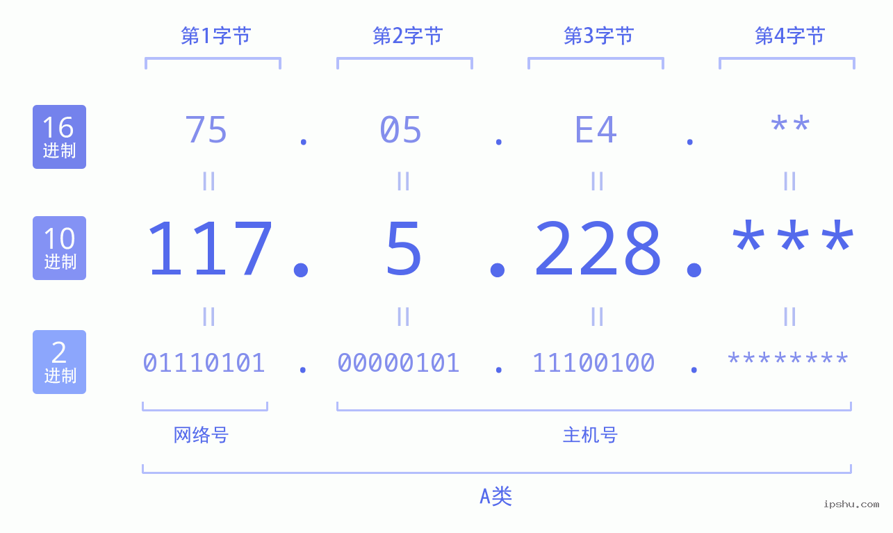 IPv4: 117.5.228 网络类型 网络号 主机号