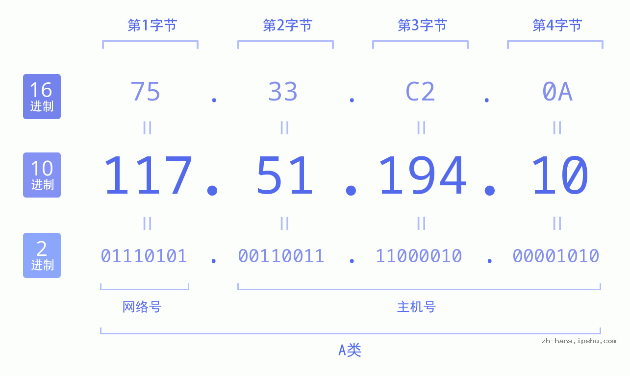 IP地址:117.51.194.10 数据结构图 二进制 十进制 十六进制 IPv4: 117.51.194.10 网络类型 网络号 主机号