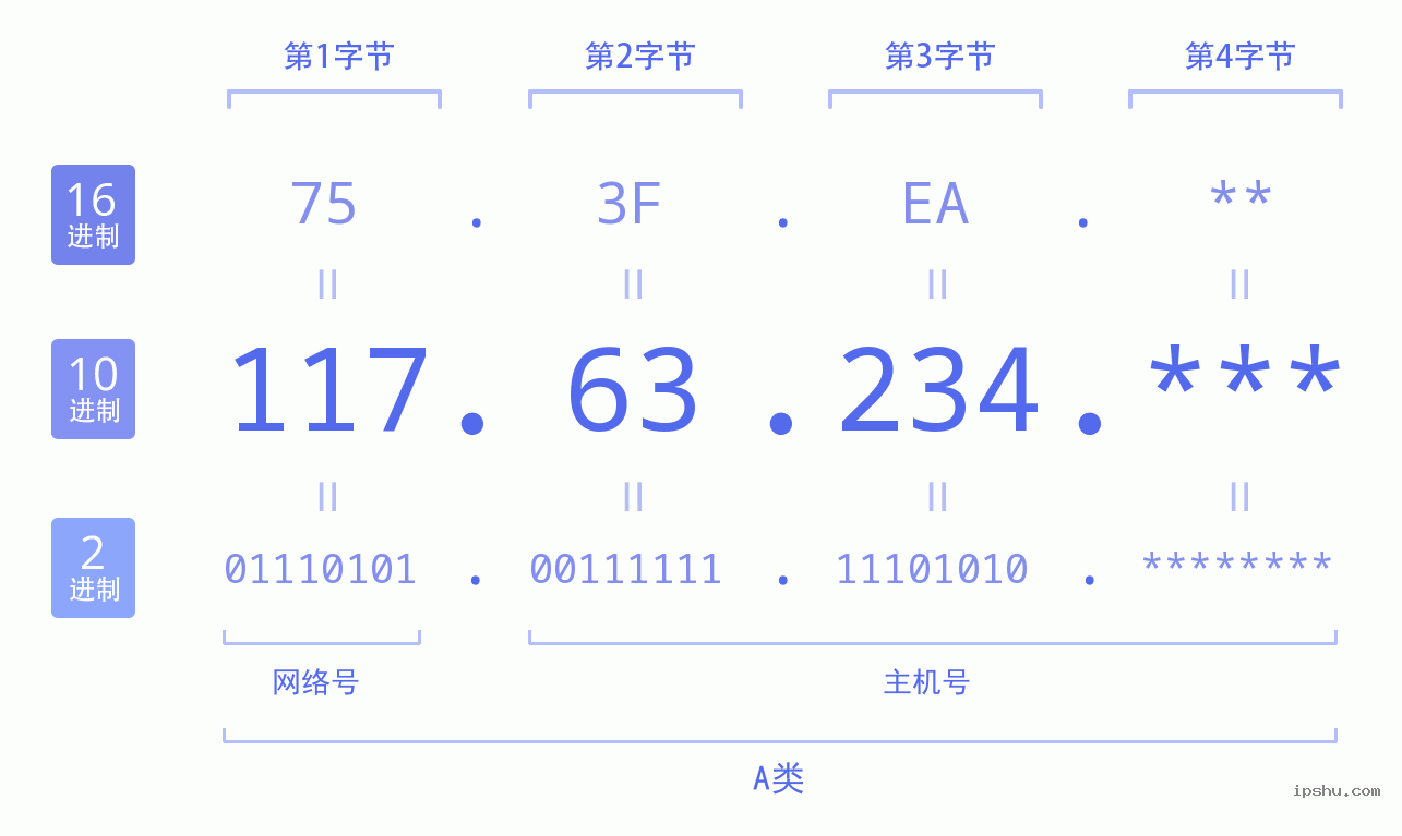 IPv4: 117.63.234 网络类型 网络号 主机号