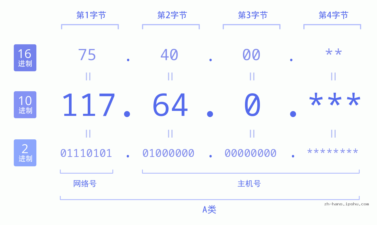 IP地址:117.64.0 数据结构图 二进制 十进制 十六进制 IPv4: 117.64.0 网络类型 网络号 主机号