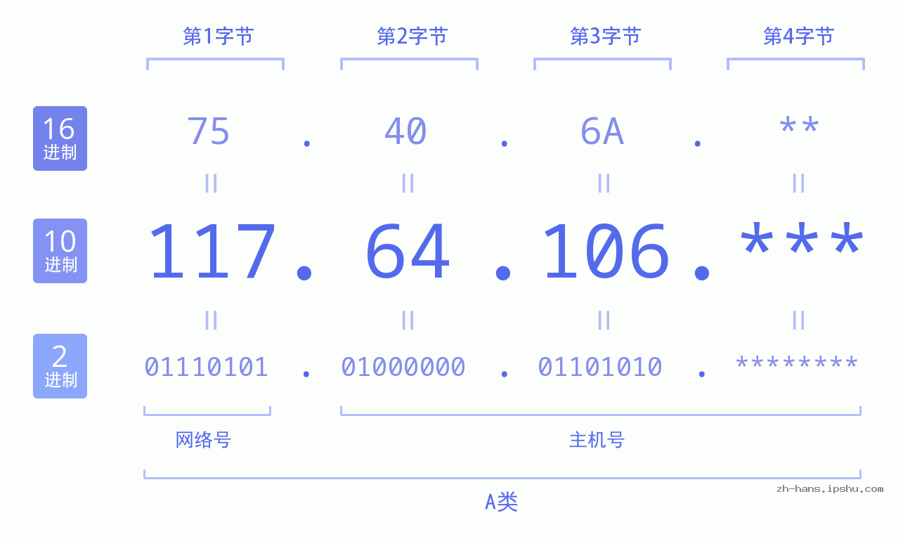 IP地址:117.64.106 数据结构图 二进制 十进制 十六进制 IPv4: 117.64.106 网络类型 网络号 主机号