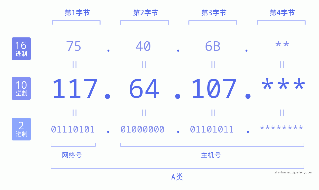 IP地址:117.64.107 数据结构图 二进制 十进制 十六进制 IPv4: 117.64.107 网络类型 网络号 主机号