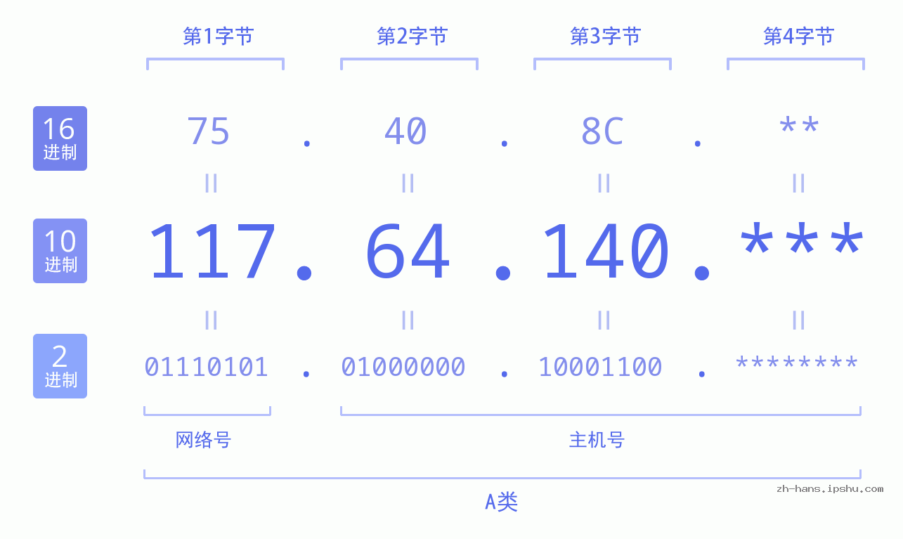 IP地址:117.64.140 数据结构图 二进制 十进制 十六进制 IPv4: 117.64.140 网络类型 网络号 主机号