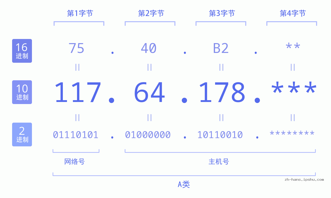 IP地址:117.64.178 数据结构图 二进制 十进制 十六进制 IPv4: 117.64.178 网络类型 网络号 主机号
