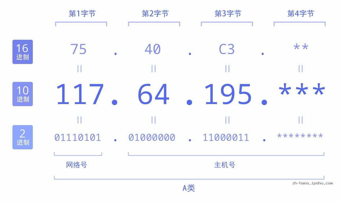IP地址:117.64.195 数据结构图 二进制 十进制 十六进制 IPv4: 117.64.195 网络类型 网络号 主机号