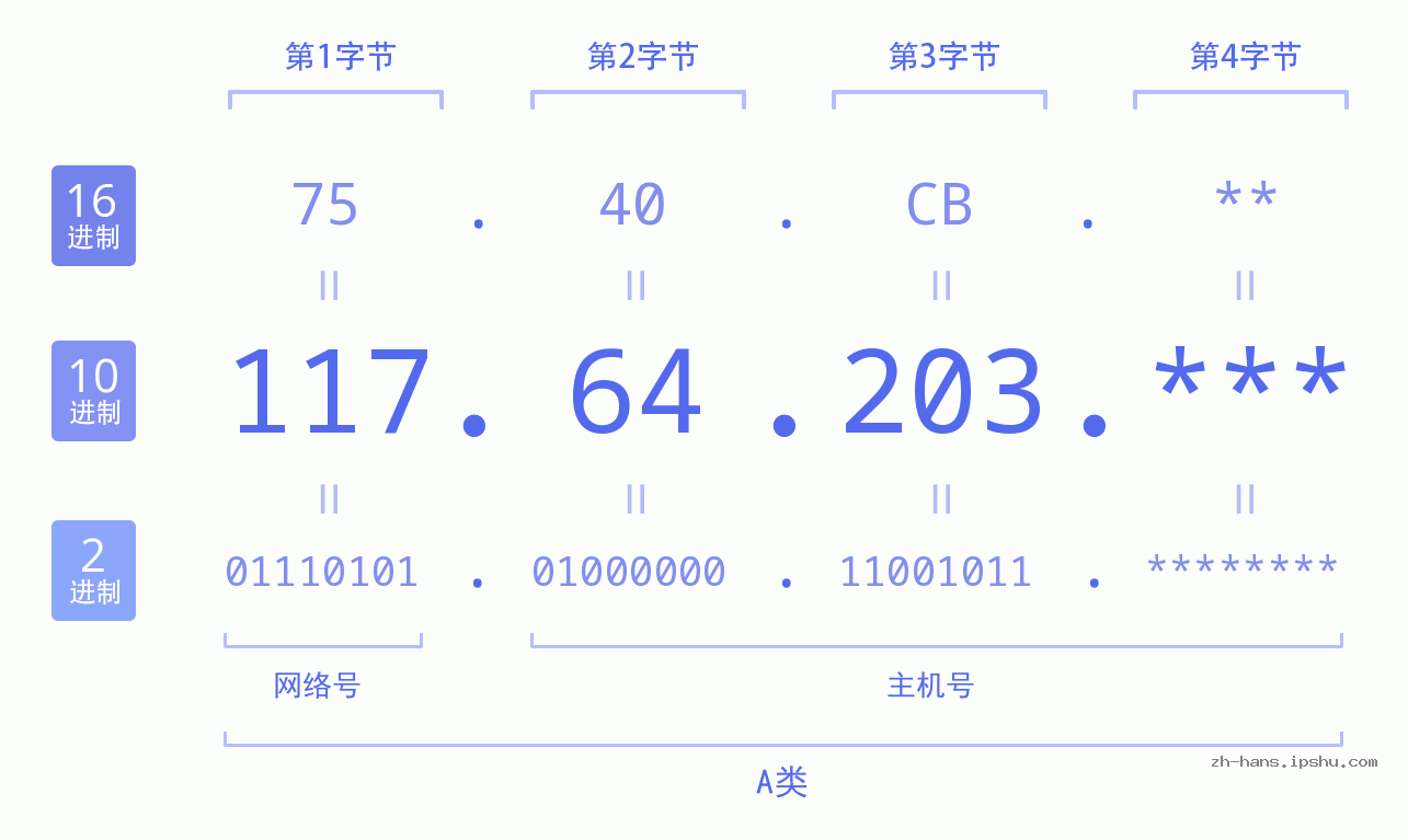 IP地址:117.64.203 数据结构图 二进制 十进制 十六进制 IPv4: 117.64.203 网络类型 网络号 主机号