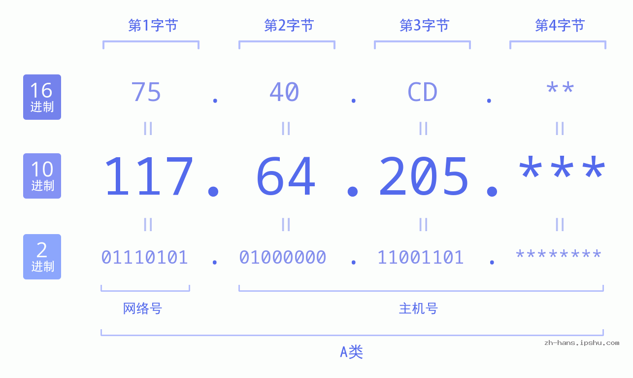 IP地址:117.64.205 数据结构图 二进制 十进制 十六进制 IPv4: 117.64.205 网络类型 网络号 主机号