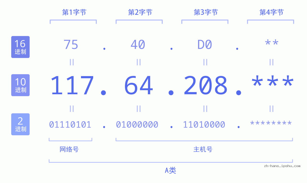 IP地址:117.64.208 数据结构图 二进制 十进制 十六进制 IPv4: 117.64.208 网络类型 网络号 主机号