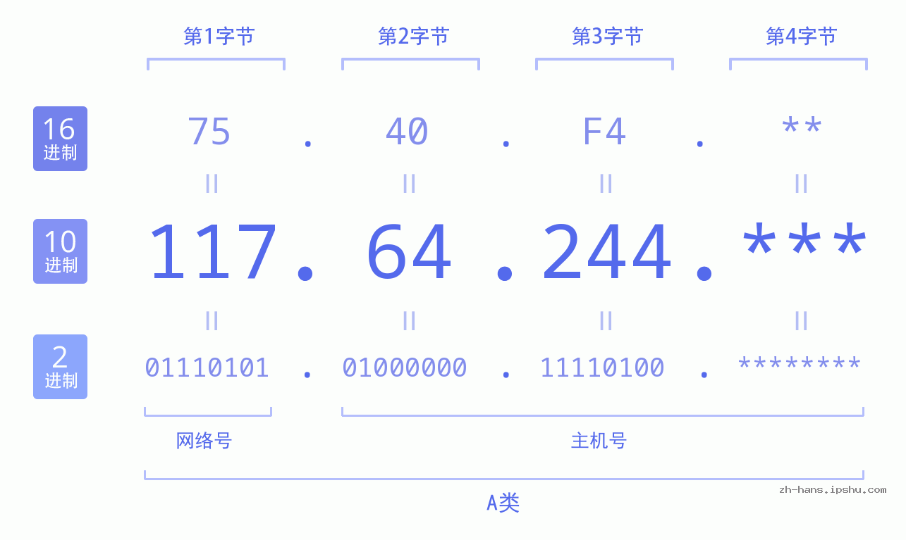 IP地址:117.64.244 数据结构图 二进制 十进制 十六进制 IPv4: 117.64.244 网络类型 网络号 主机号