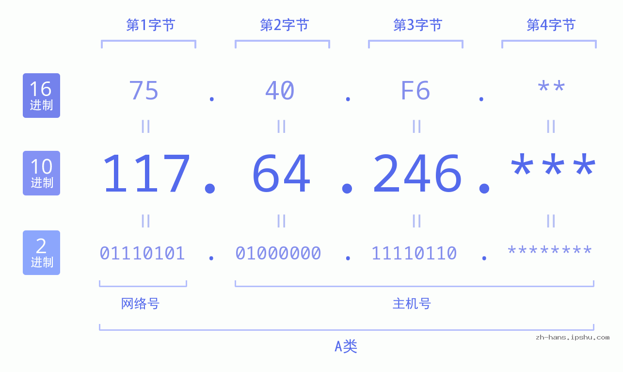 IP地址:117.64.246 数据结构图 二进制 十进制 十六进制 IPv4: 117.64.246 网络类型 网络号 主机号