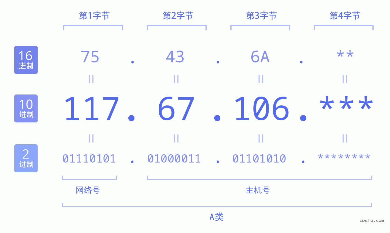 IPv4: 117.67.106 网络类型 网络号 主机号