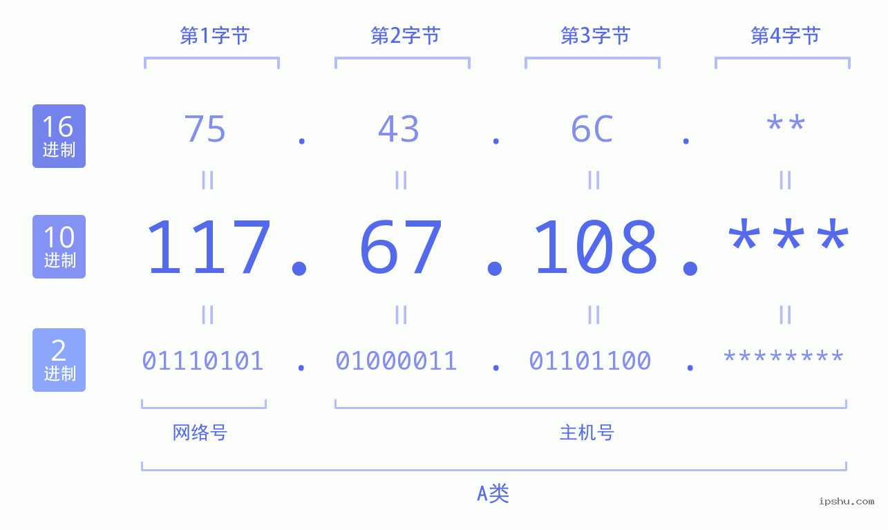 IPv4: 117.67.108 网络类型 网络号 主机号