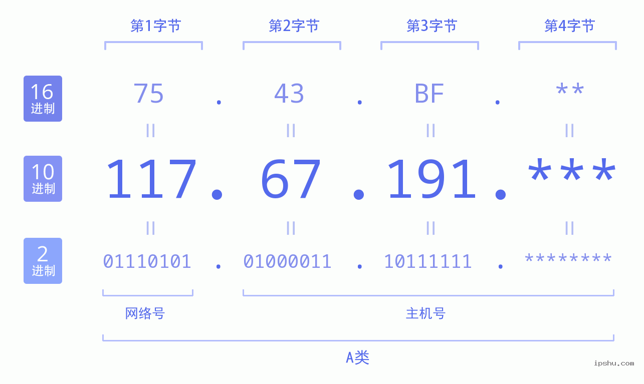 IPv4: 117.67.191 网络类型 网络号 主机号