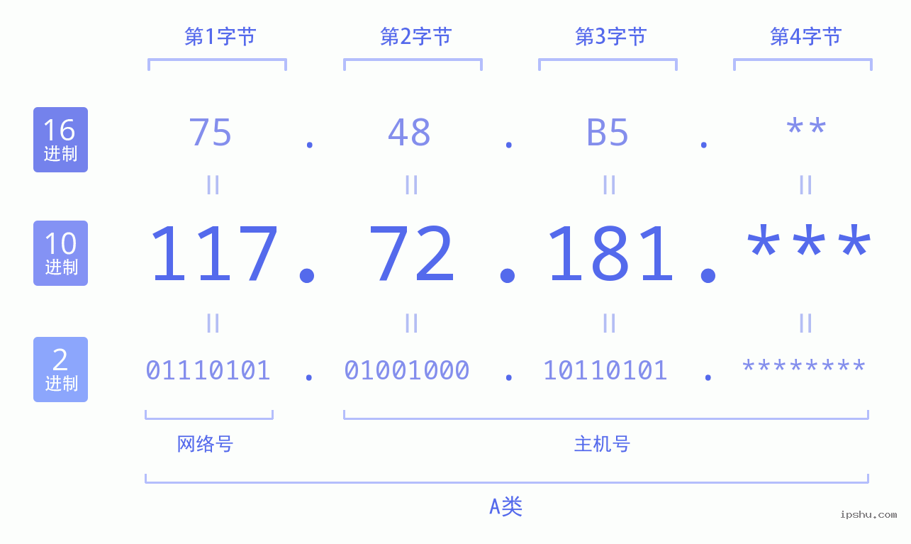 IPv4: 117.72.181 网络类型 网络号 主机号