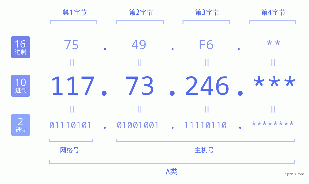 IPv4: 117.73.246 网络类型 网络号 主机号