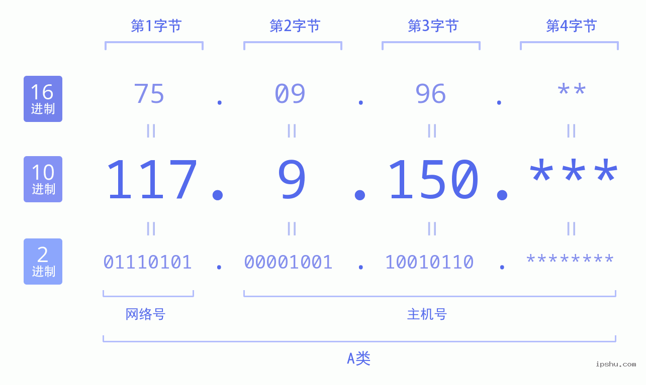 IPv4: 117.9.150 网络类型 网络号 主机号