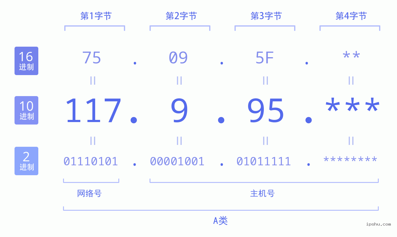 IPv4: 117.9.95 网络类型 网络号 主机号