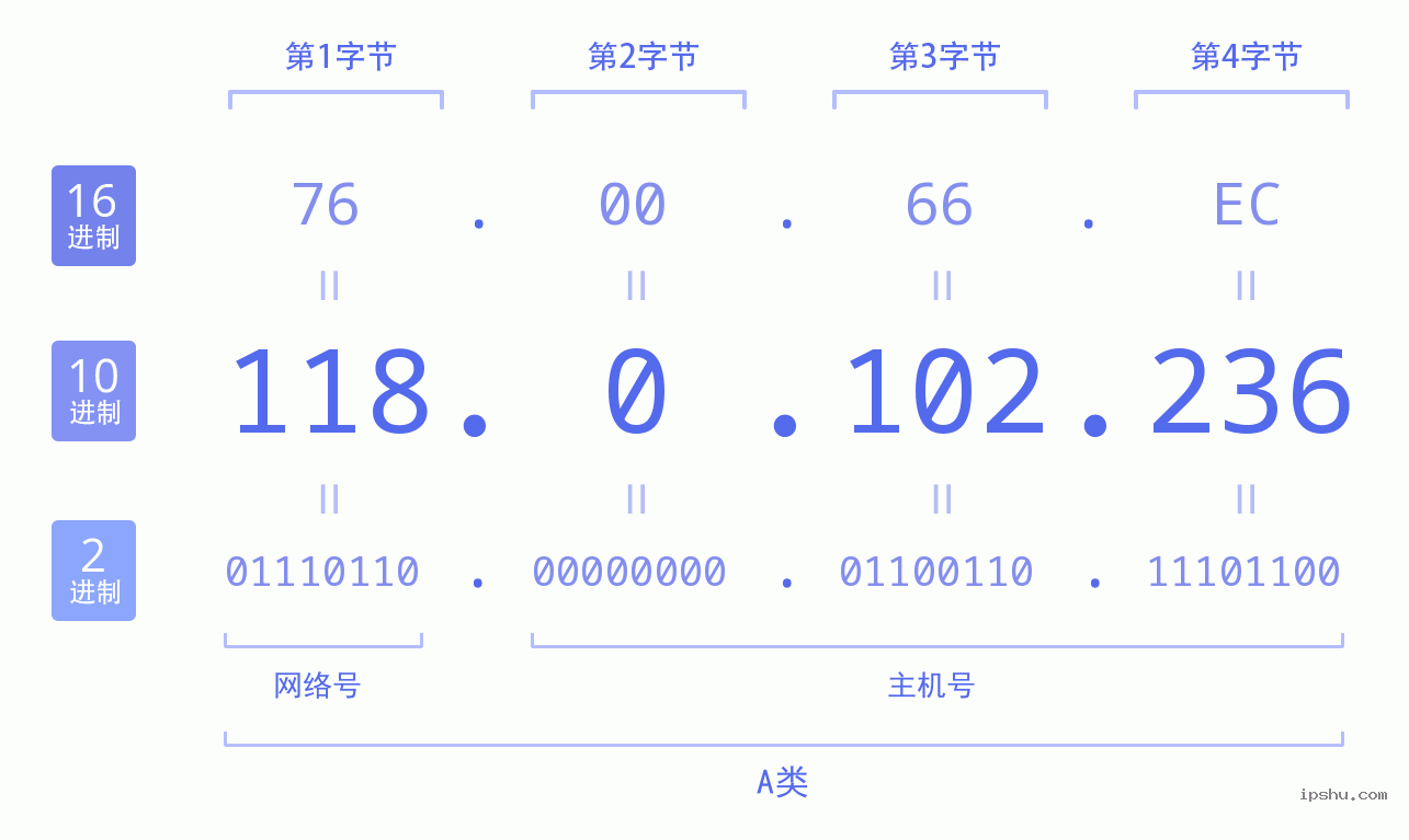 IPv4: 118.0.102.236 网络类型 网络号 主机号