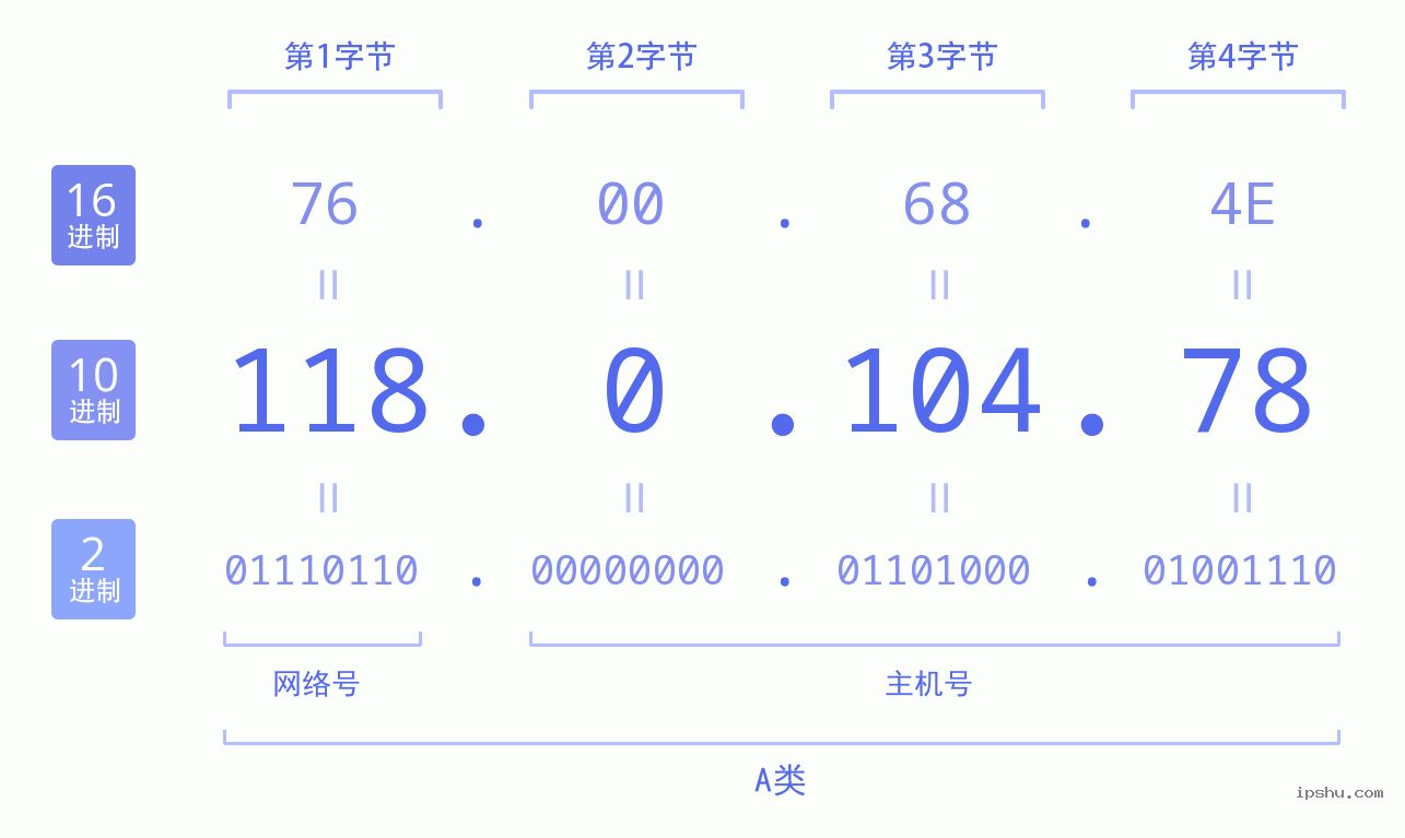 IPv4: 118.0.104.78 网络类型 网络号 主机号