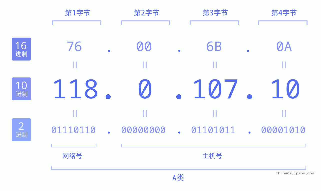 IP地址:118.0.107.10 数据结构图 二进制 十进制 十六进制 IPv4: 118.0.107.10 网络类型 网络号 主机号