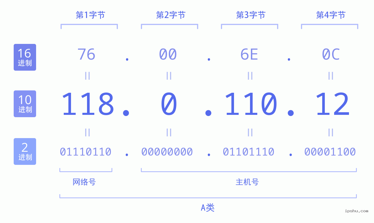 IPv4: 118.0.110.12 网络类型 网络号 主机号