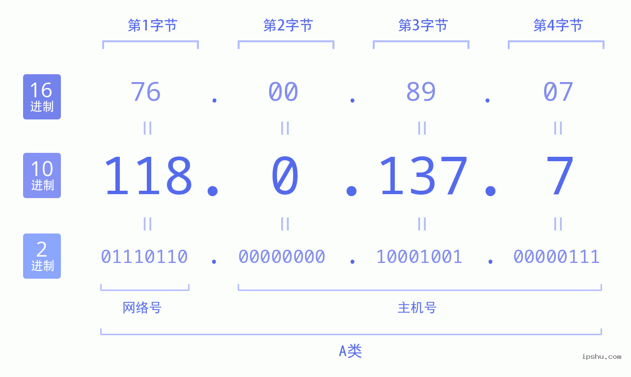 IPv4: 118.0.137.7 网络类型 网络号 主机号