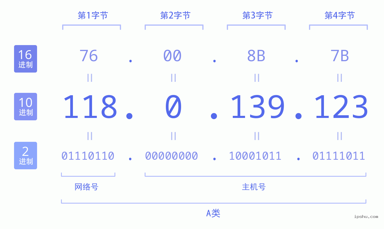 IPv4: 118.0.139.123 网络类型 网络号 主机号