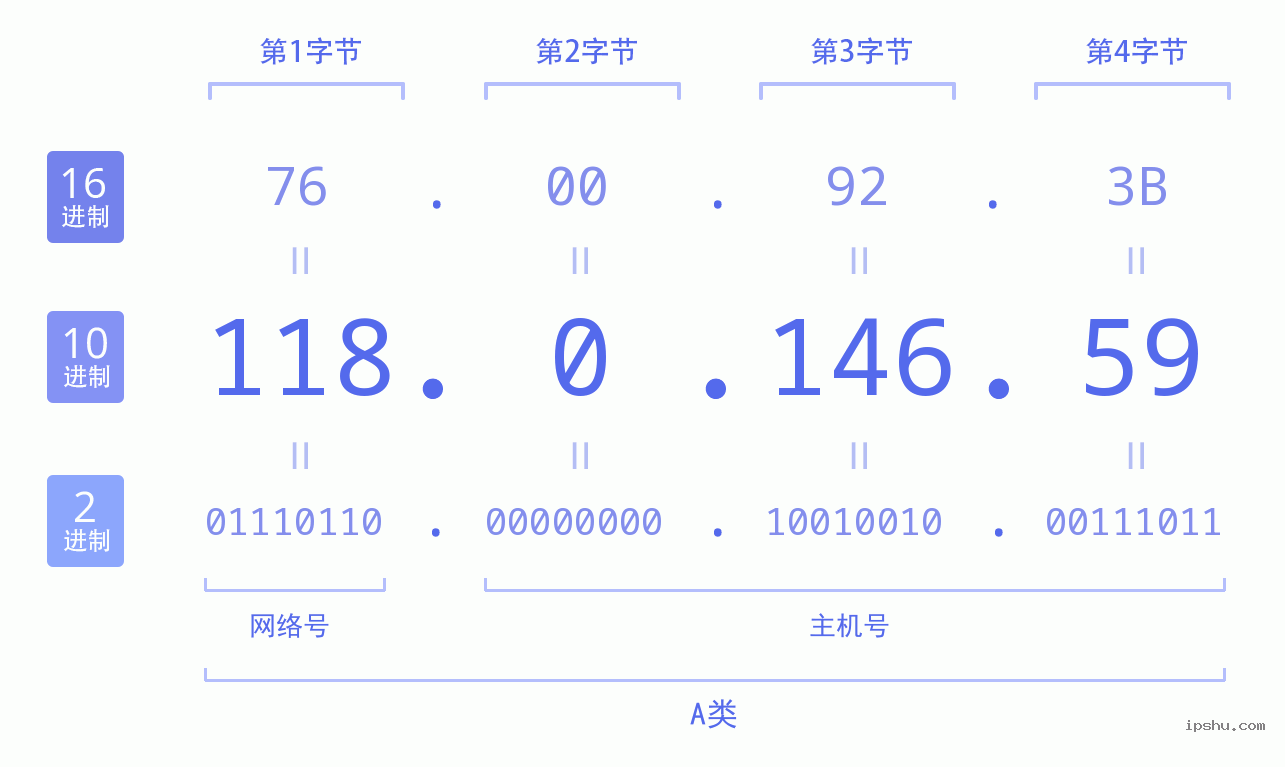 IPv4: 118.0.146.59 网络类型 网络号 主机号