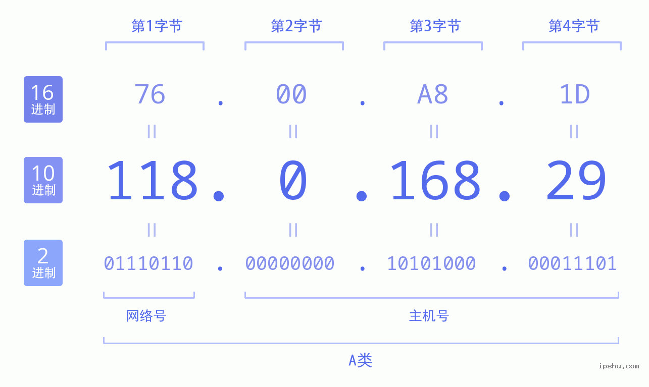 IPv4: 118.0.168.29 网络类型 网络号 主机号