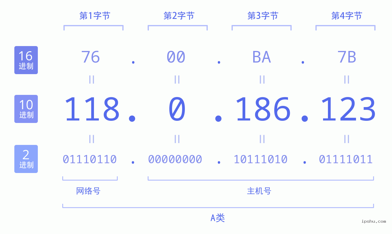 IPv4: 118.0.186.123 网络类型 网络号 主机号