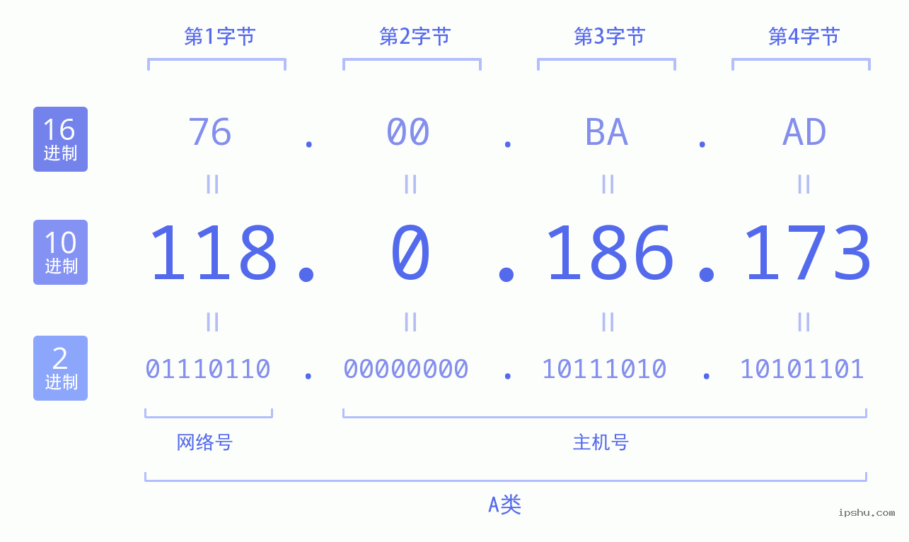 IPv4: 118.0.186.173 网络类型 网络号 主机号