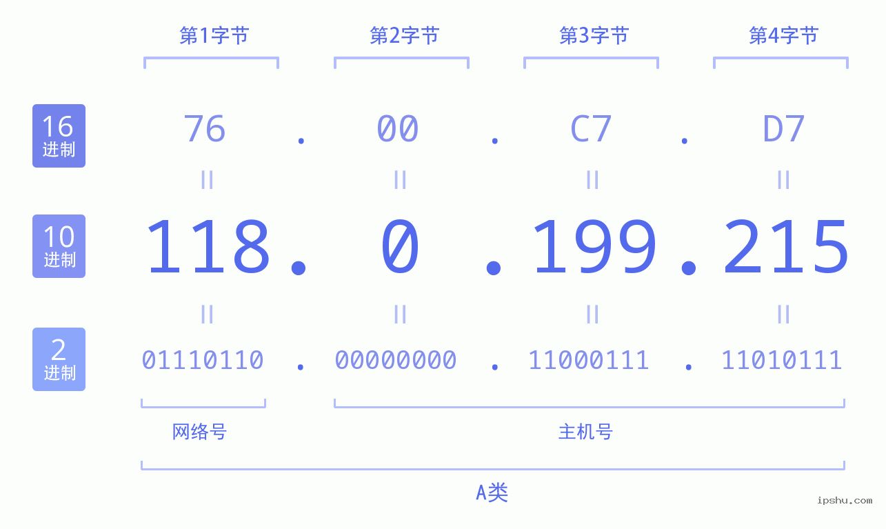 IPv4: 118.0.199.215 网络类型 网络号 主机号