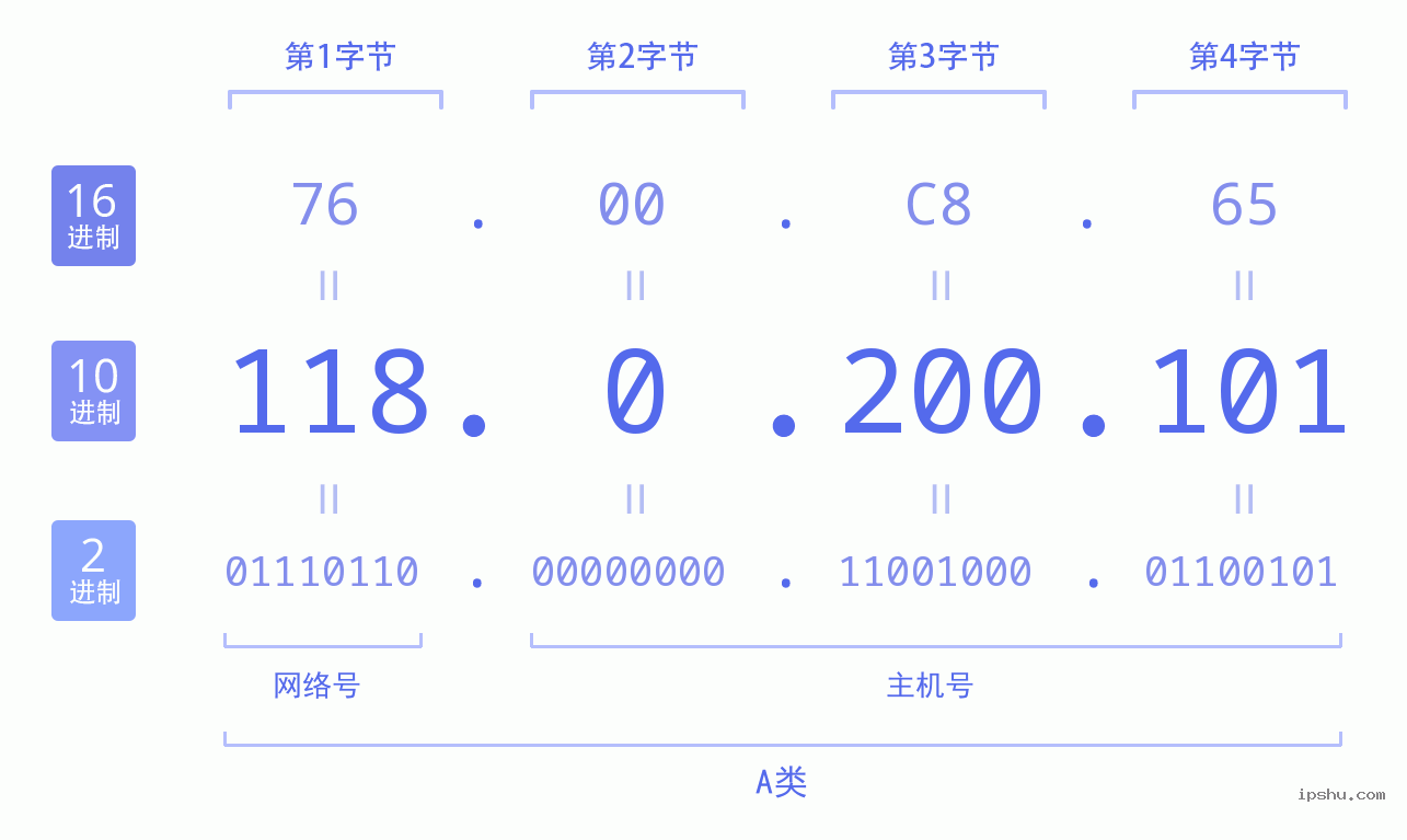 IPv4: 118.0.200.101 网络类型 网络号 主机号