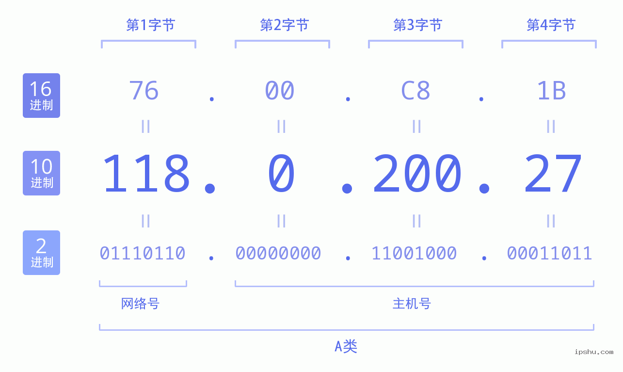 IPv4: 118.0.200.27 网络类型 网络号 主机号