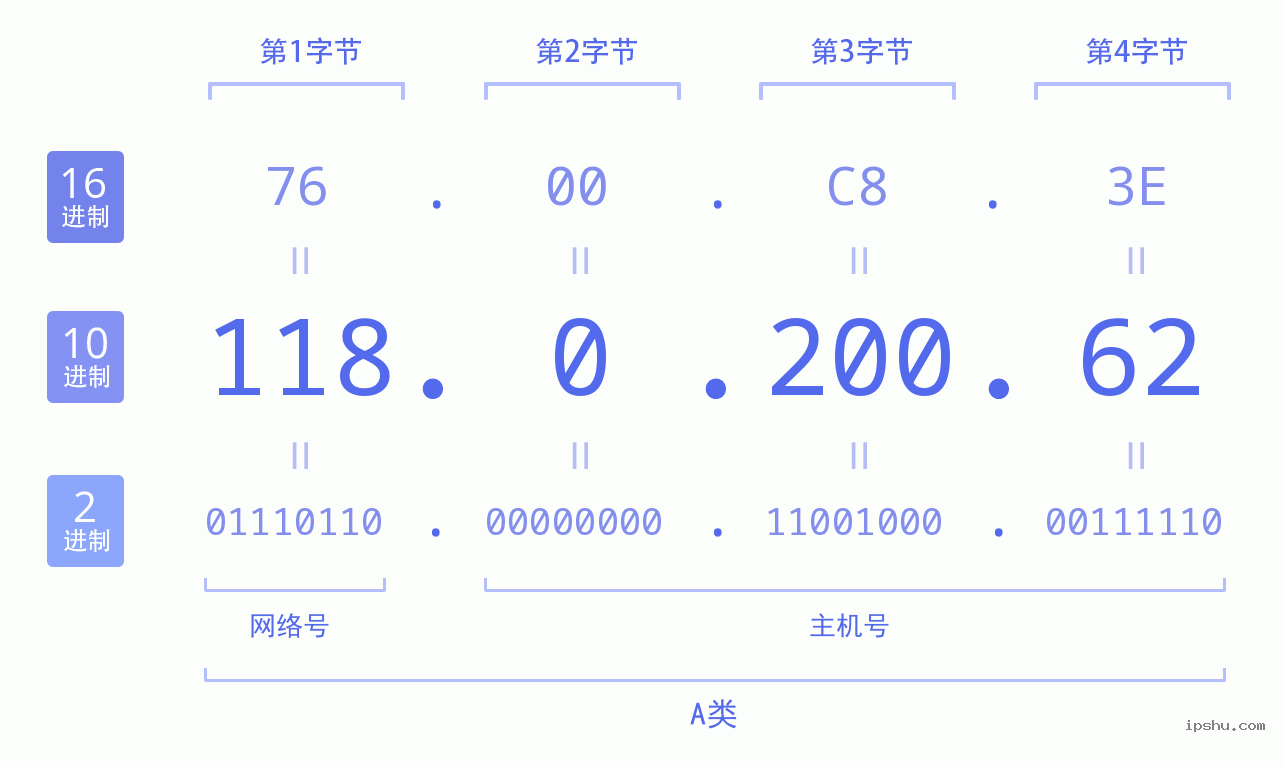 IPv4: 118.0.200.62 网络类型 网络号 主机号