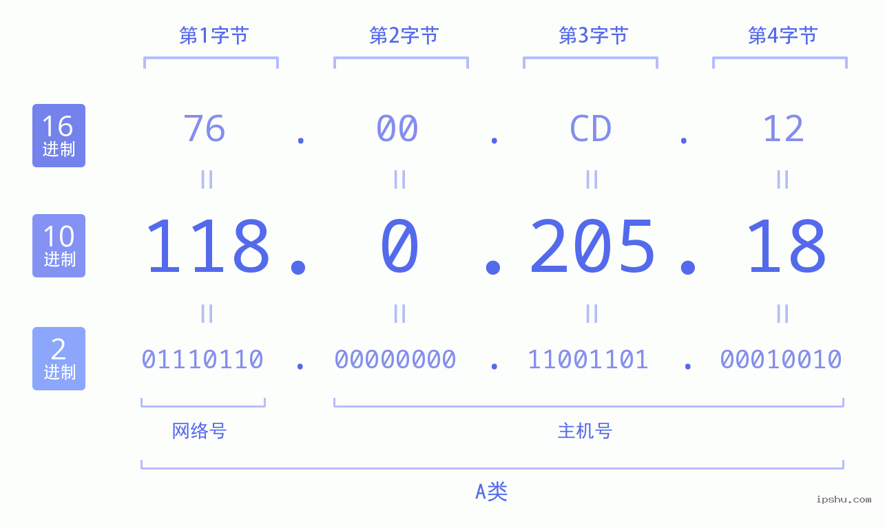 IPv4: 118.0.205.18 网络类型 网络号 主机号