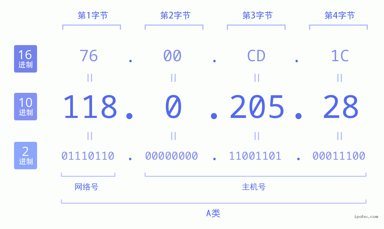 IPv4: 118.0.205.28 网络类型 网络号 主机号