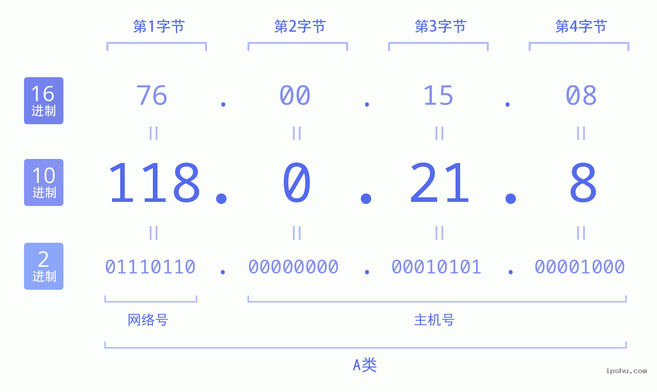 IPv4: 118.0.21.8 网络类型 网络号 主机号