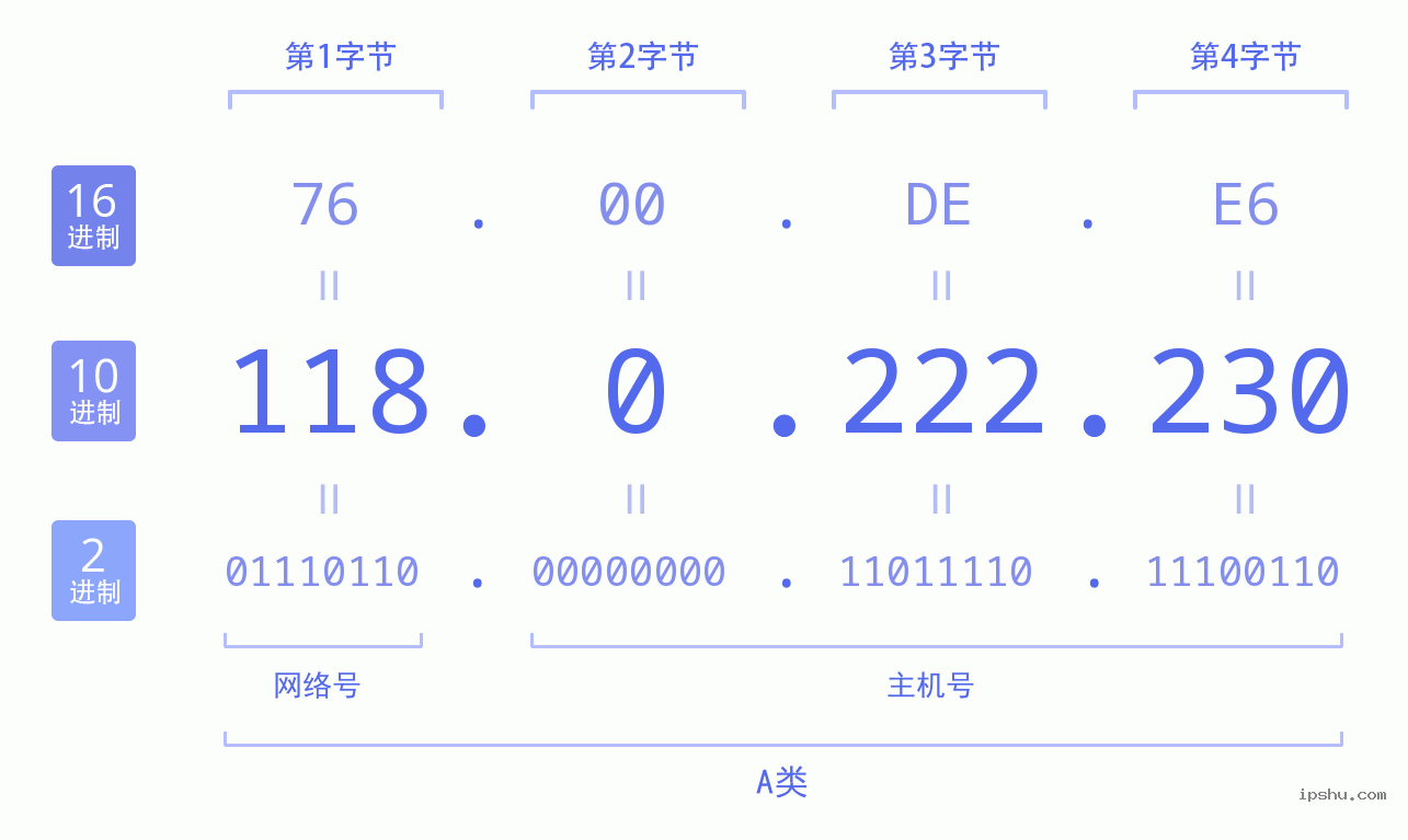 IPv4: 118.0.222.230 网络类型 网络号 主机号