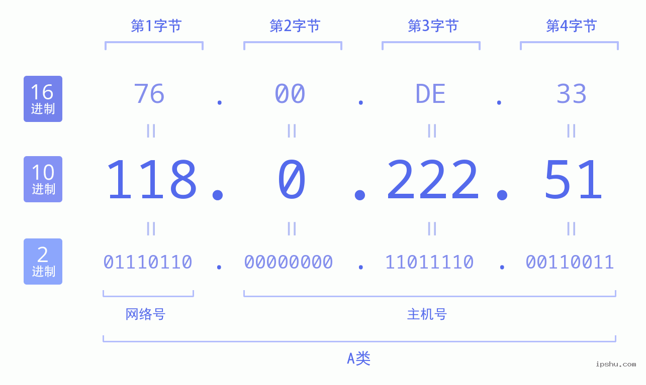 IPv4: 118.0.222.51 网络类型 网络号 主机号