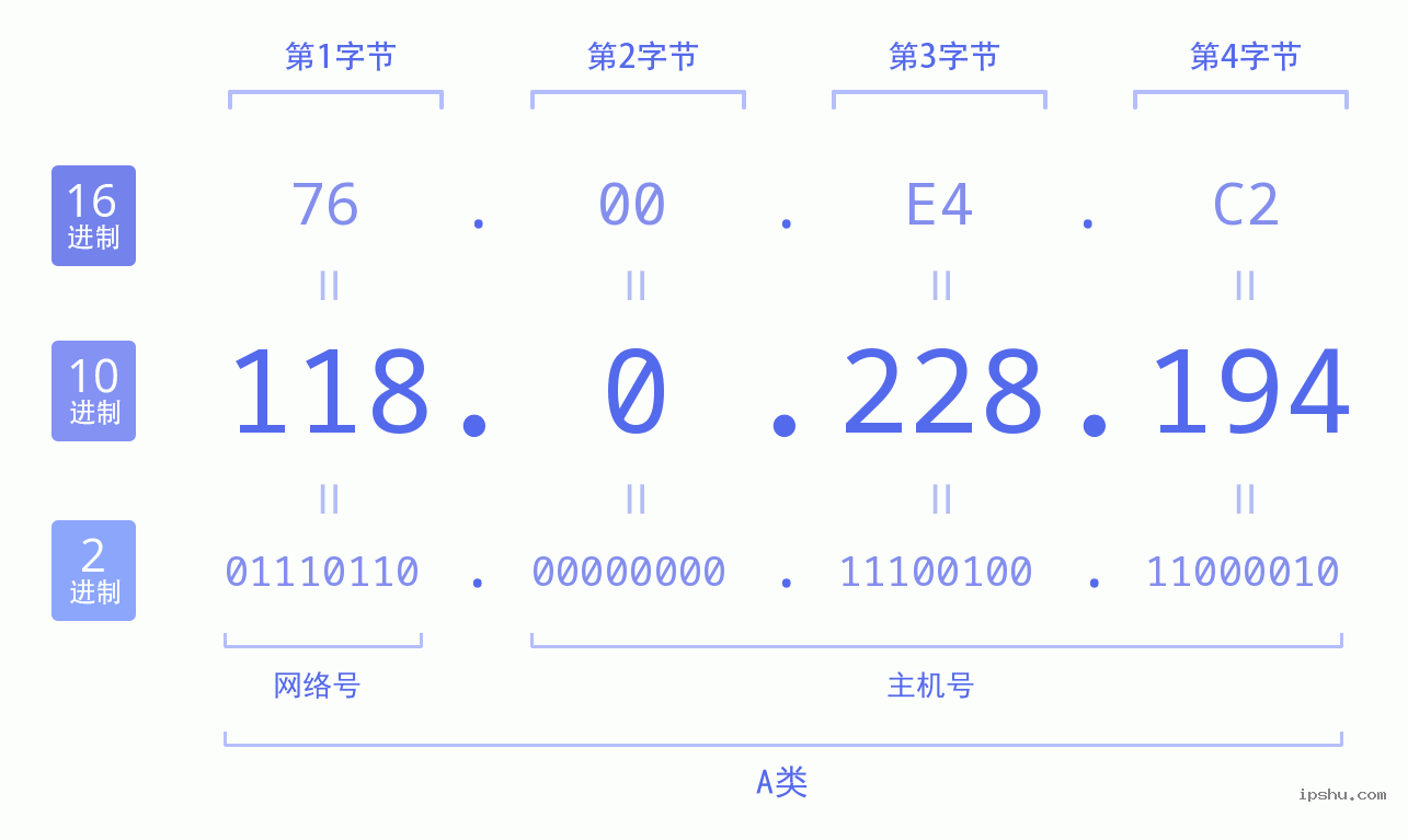 IPv4: 118.0.228.194 网络类型 网络号 主机号