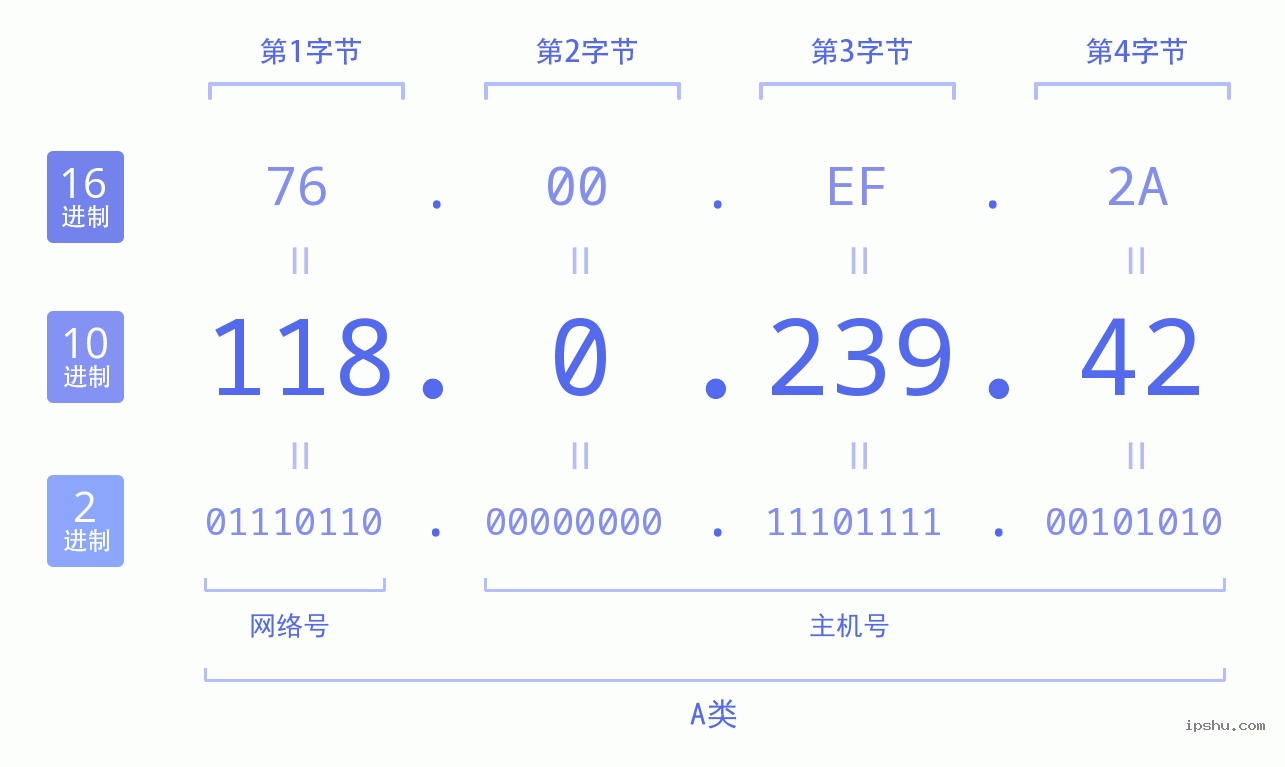 IPv4: 118.0.239.42 网络类型 网络号 主机号