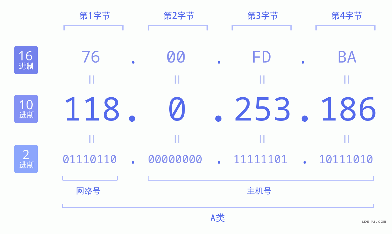 IPv4: 118.0.253.186 网络类型 网络号 主机号