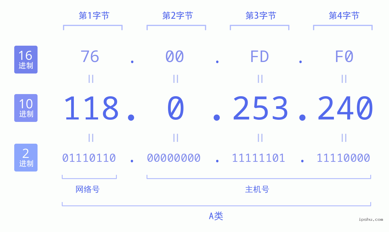 IPv4: 118.0.253.240 网络类型 网络号 主机号