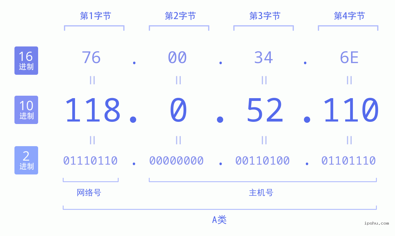 IPv4: 118.0.52.110 网络类型 网络号 主机号