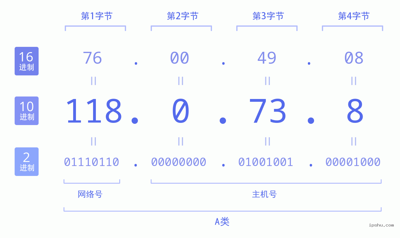 IPv4: 118.0.73.8 网络类型 网络号 主机号