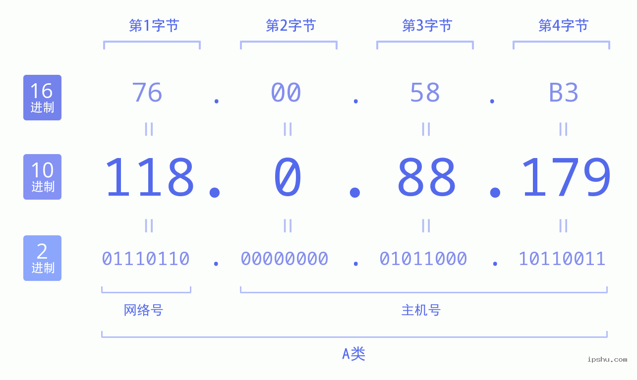 IPv4: 118.0.88.179 网络类型 网络号 主机号