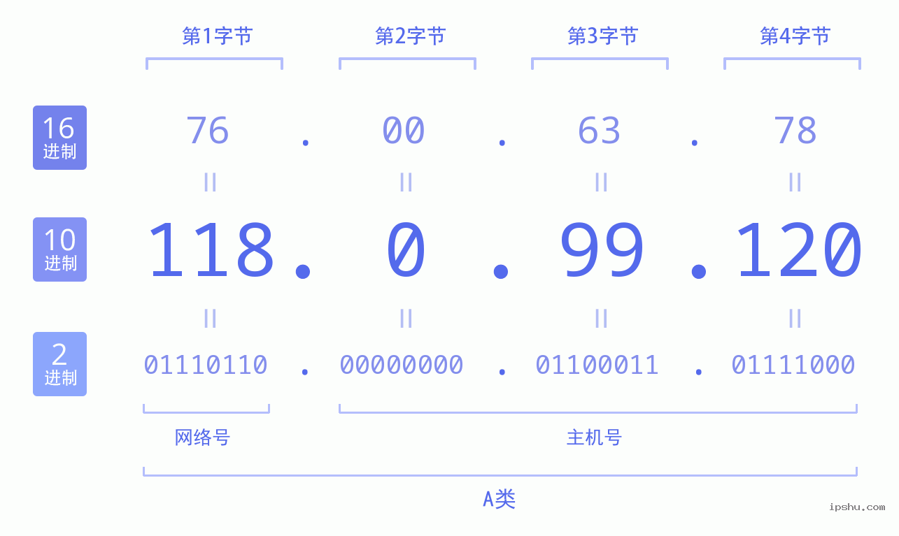 IPv4: 118.0.99.120 网络类型 网络号 主机号